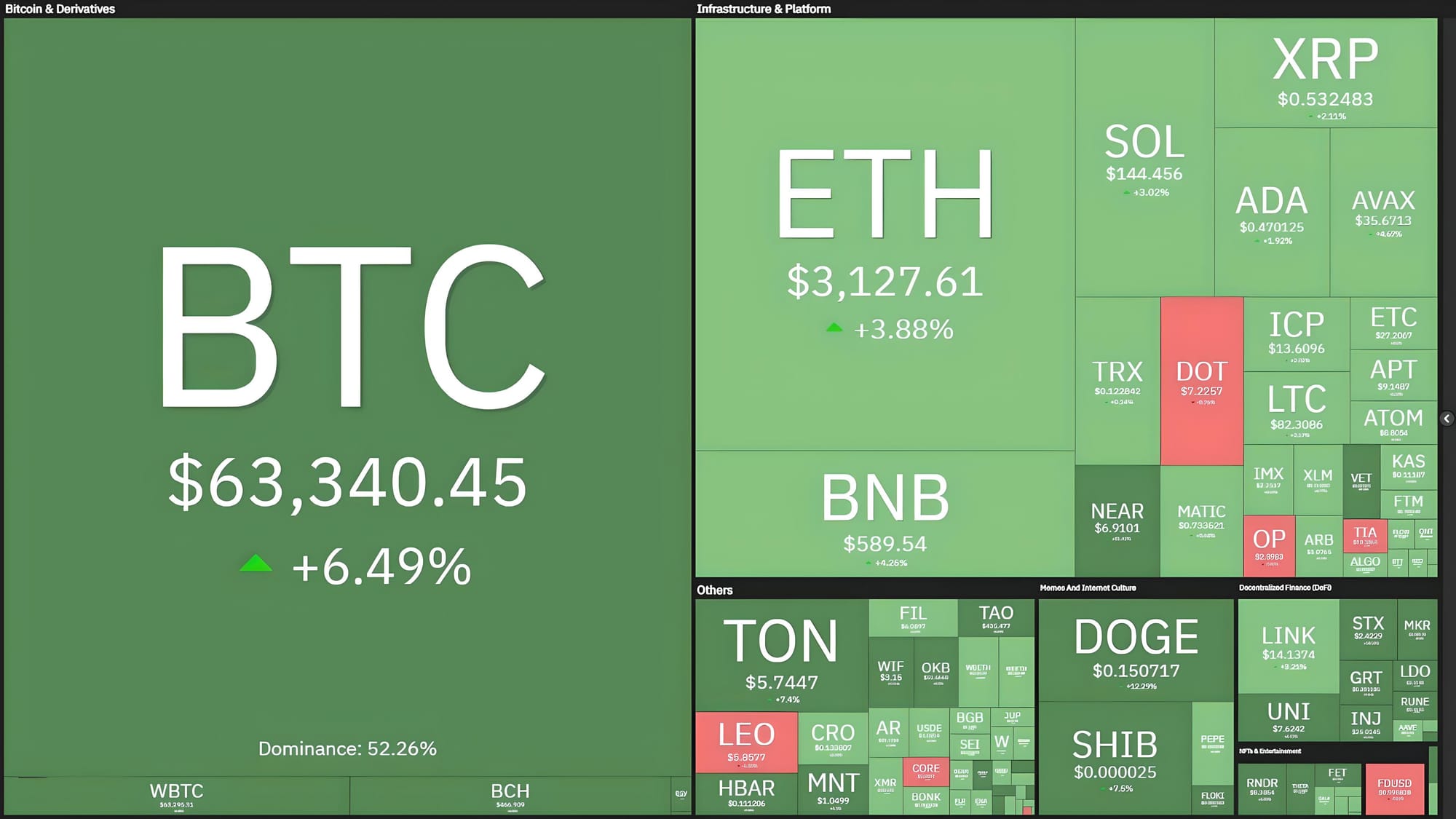 GBTC Sees First Positive Net Inflow Day as Bitcoin ETFs Draw $380 Million Inflow - BTC Price Recovers to $63,600