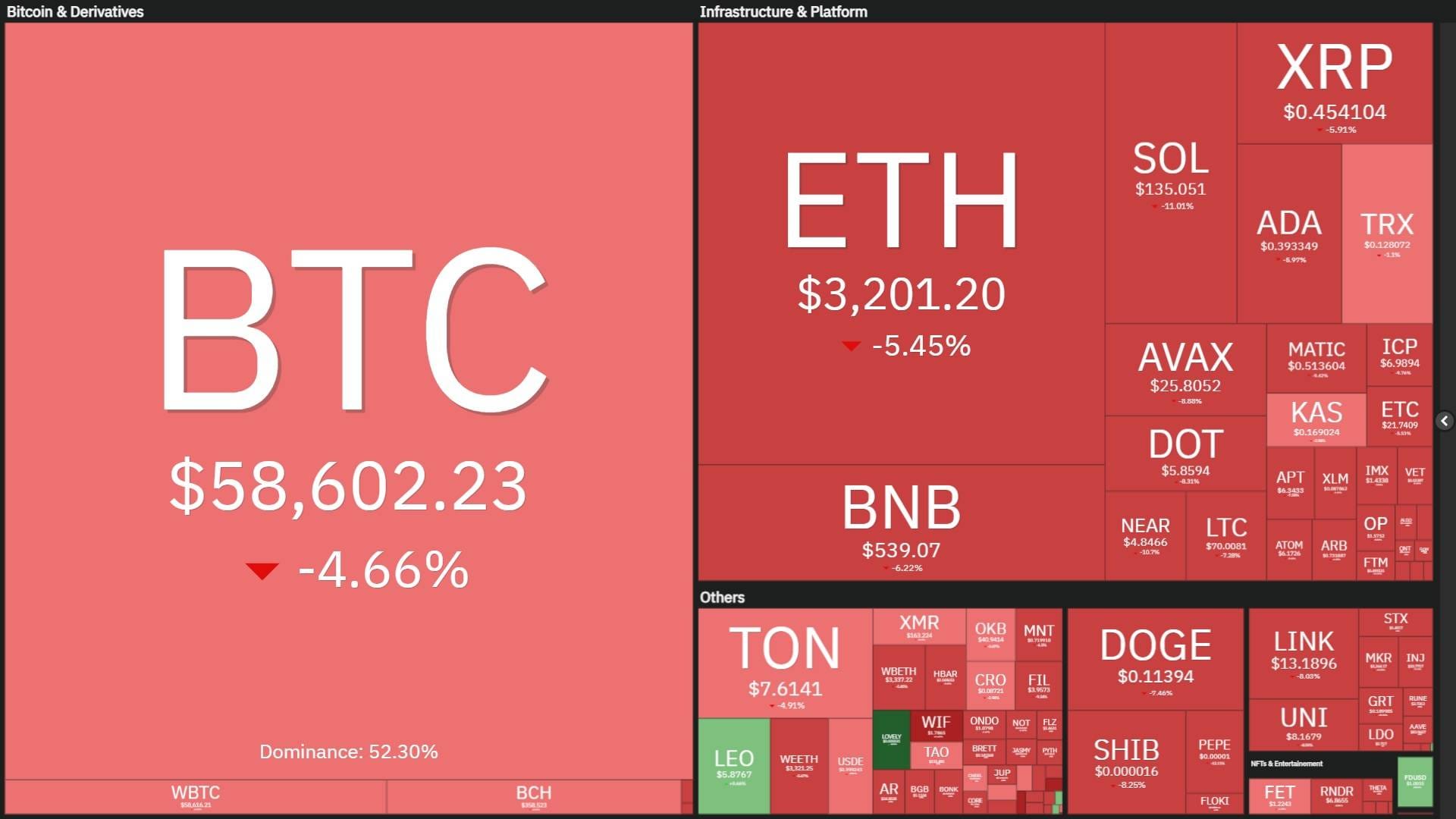 Bitcoin Adjusts to $57,800, Nearly $180 Million Liquidated