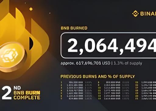 Binance Completes 22nd BNB Burn, Destroying $617 Million