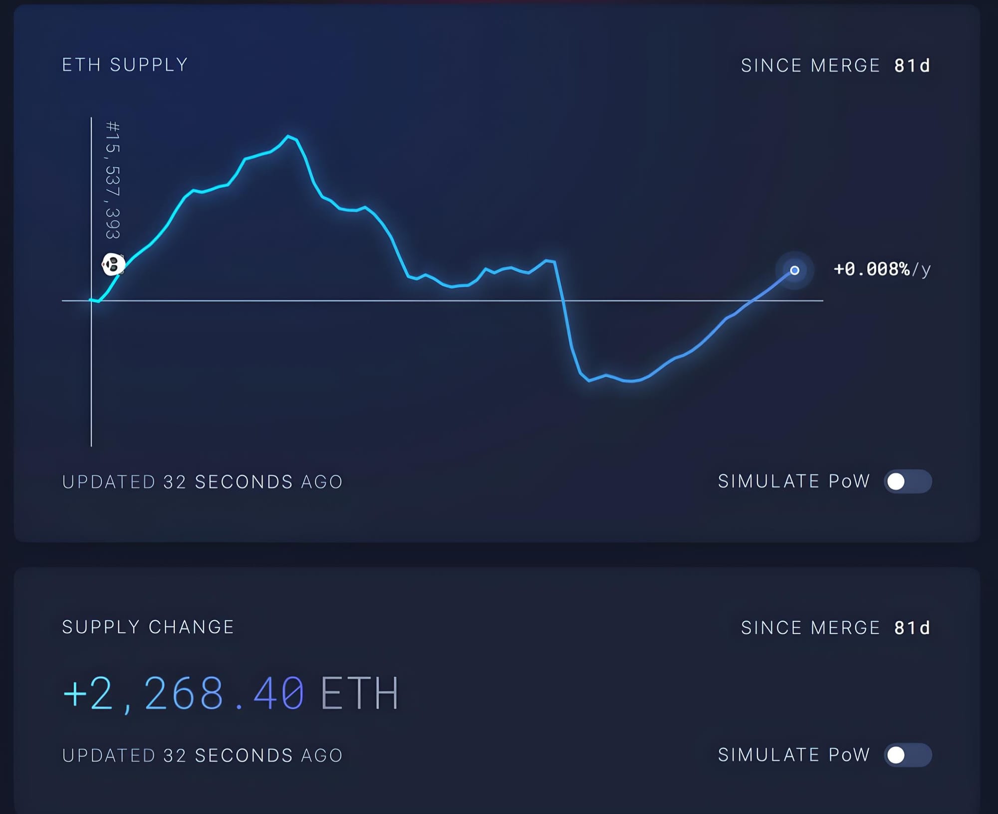 Ethereum (ETH) Experiences Inflation Resurgence