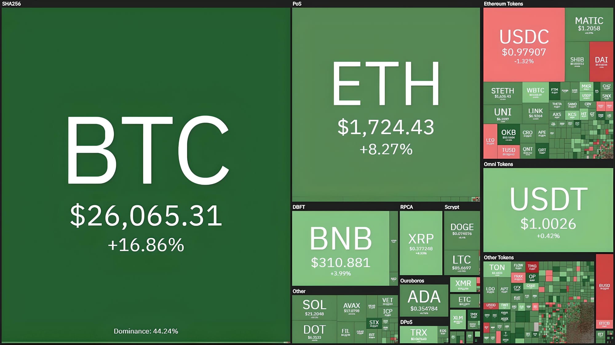 Bitcoin Hits New 2023 High at $26,386, Surging 35% in Just 4 Days