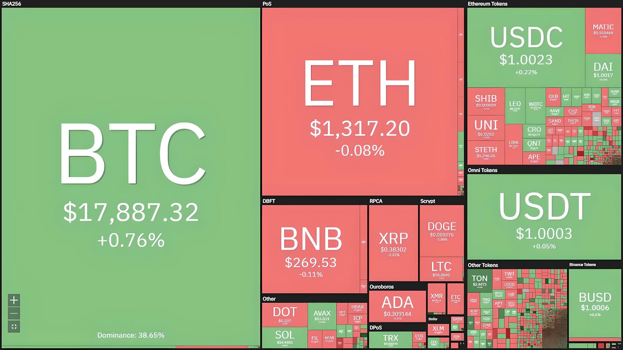 Fed Raises Interest Rates by 0.5%, Bitcoin Exhibits Volatility