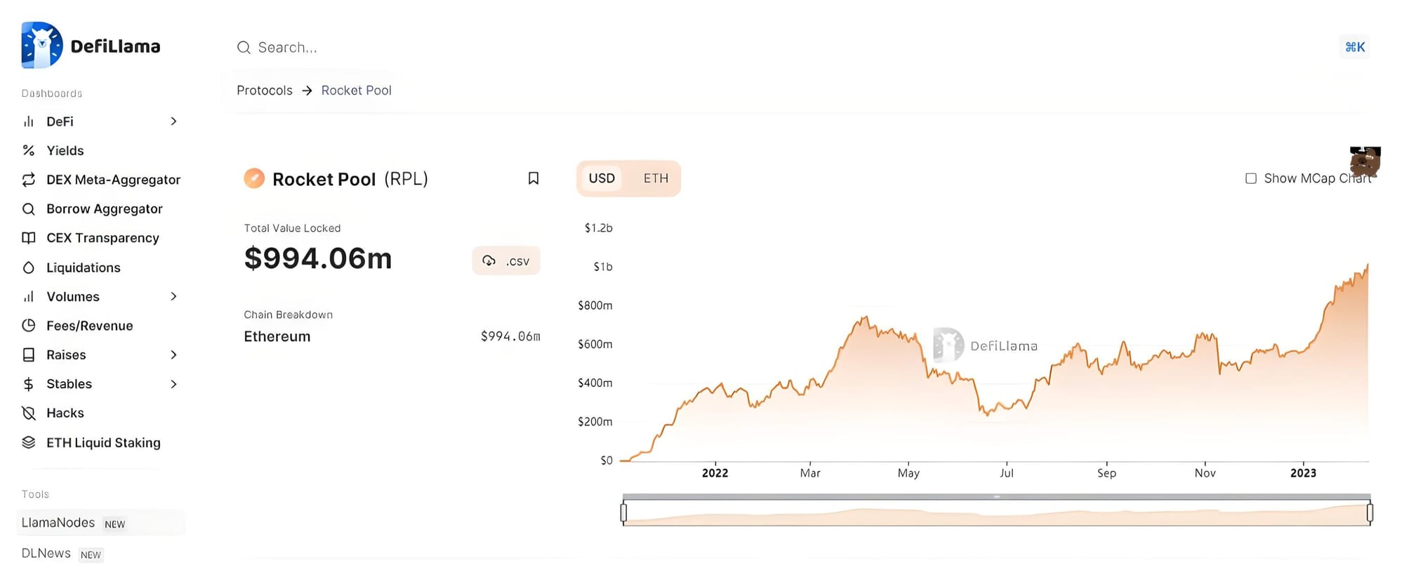 Rocket Pool Hits $1 Billion TVL – RPL Price Sees Mild Surge