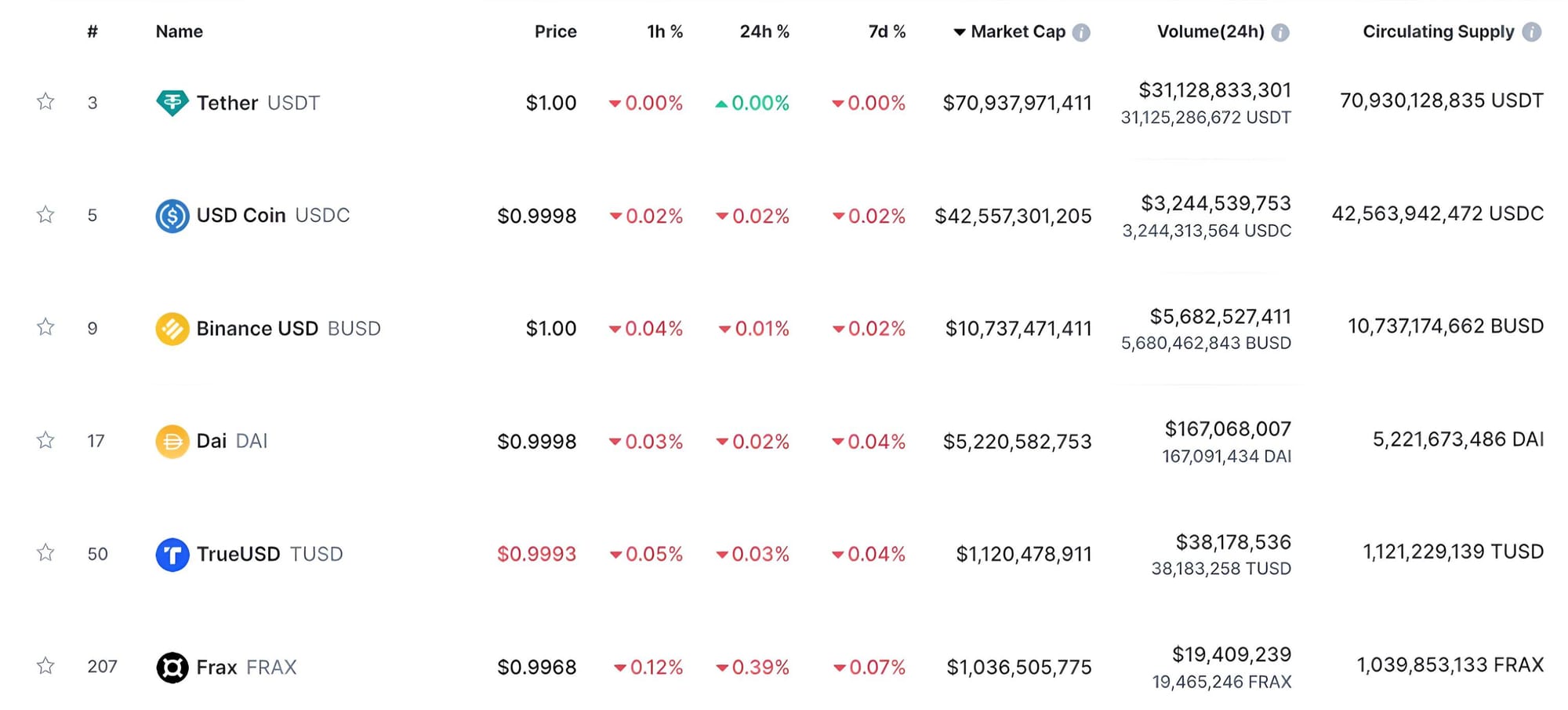 Binance Issues $130 Million in TUSD Stablecoin Within a Week