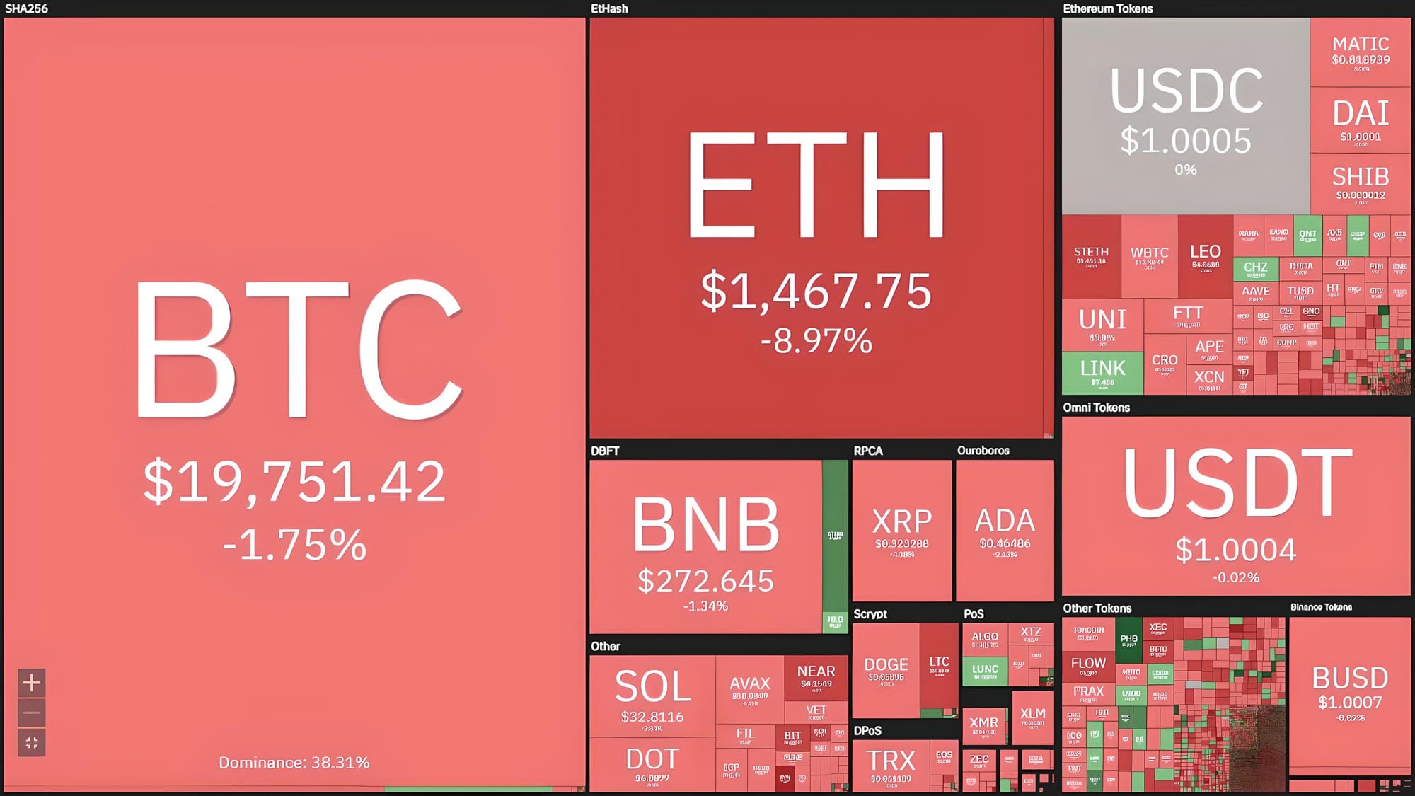 Ethereum (ETH) Loses 12% of Its Value Post-The Merge