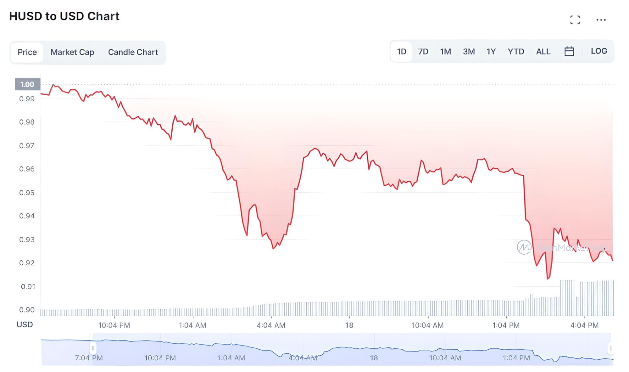 HUSD Unexpectedly Depegs: Huobi's Explanation