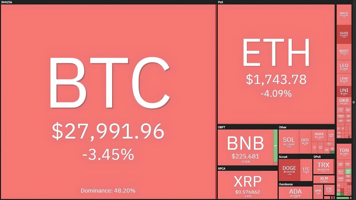 Bitcoin Dumps to $27,700, BNB Approaches Liquidation Threshold