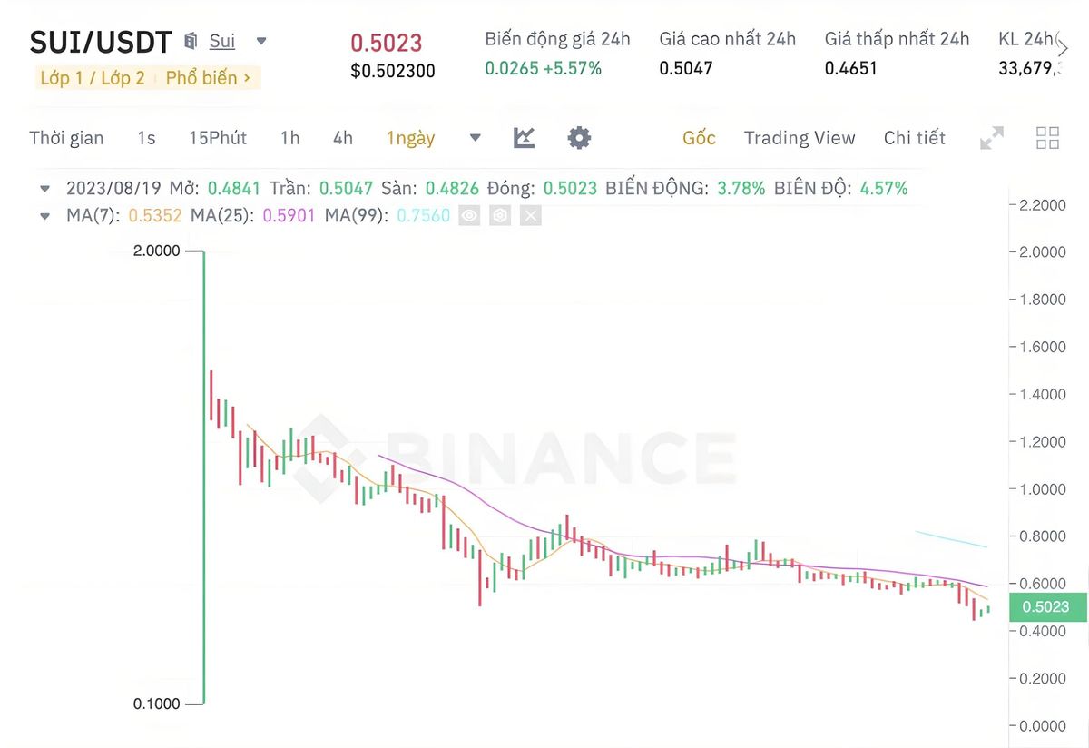 SUI Price Plunges 65% After Over 3 Months of Mainnet Launch, Community Reserve Sell-off Recorded