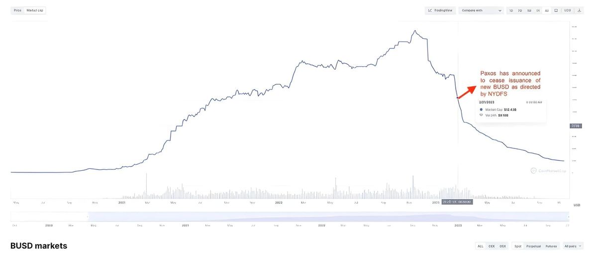CoinGecko and CoinMarketCap Remove BUSD Logo, Once-Prominent Gold Stablecoin Now a Thing of the Past