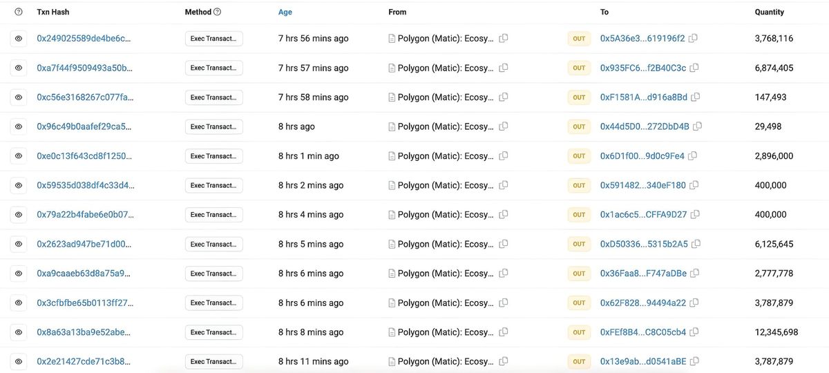 Polygon Allocates $200 Million to 70 Addresses in Past 24 Hours