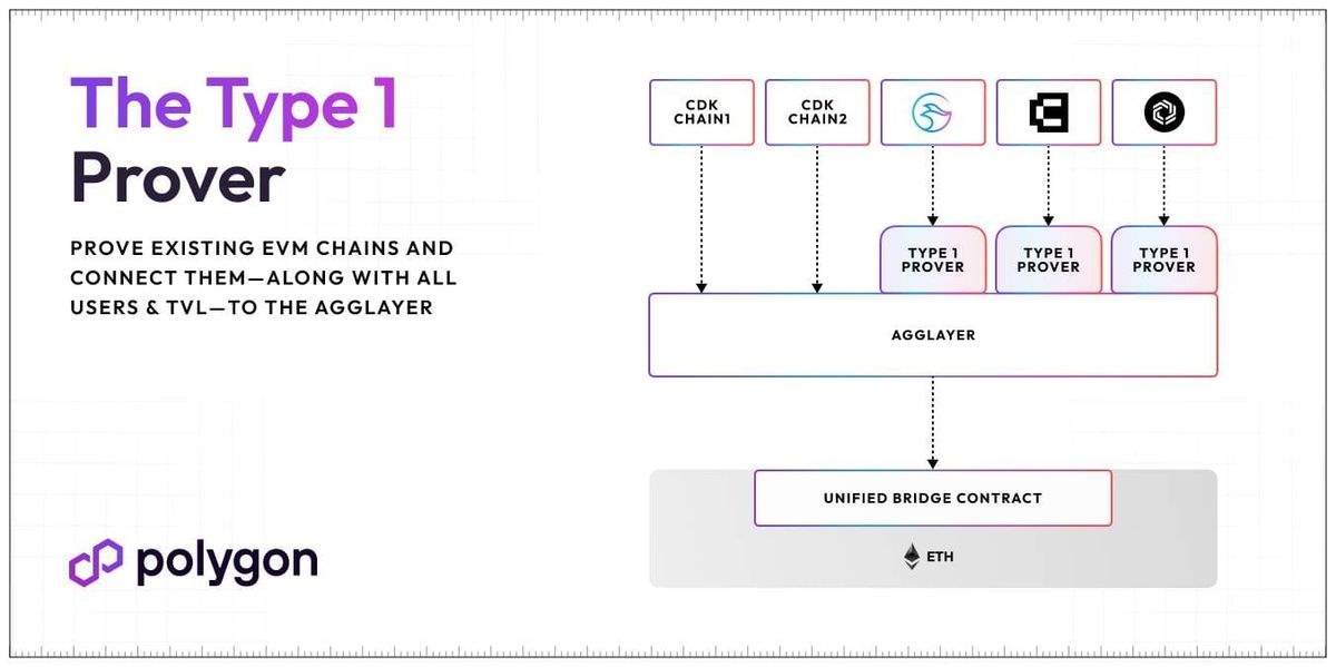 Polygon Introduces Prover Type 1 Verification Mechanism