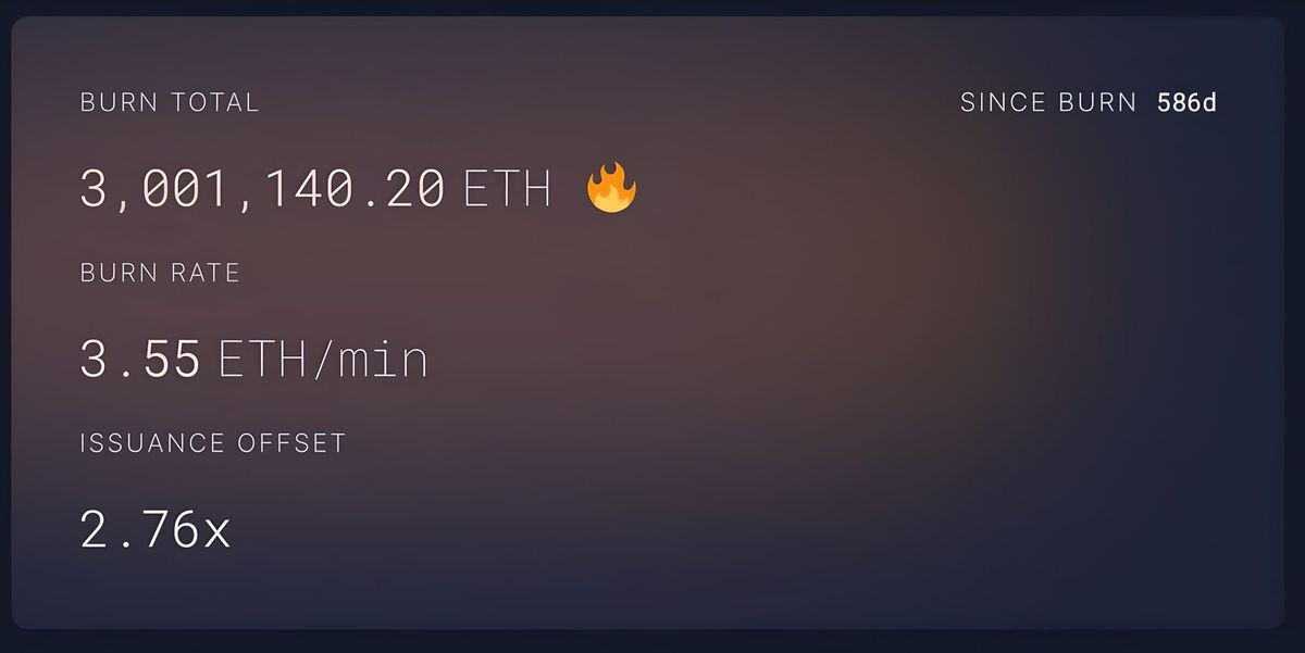 Ethereum Burns Over 3 Million ETH Thanks to EIP-1559