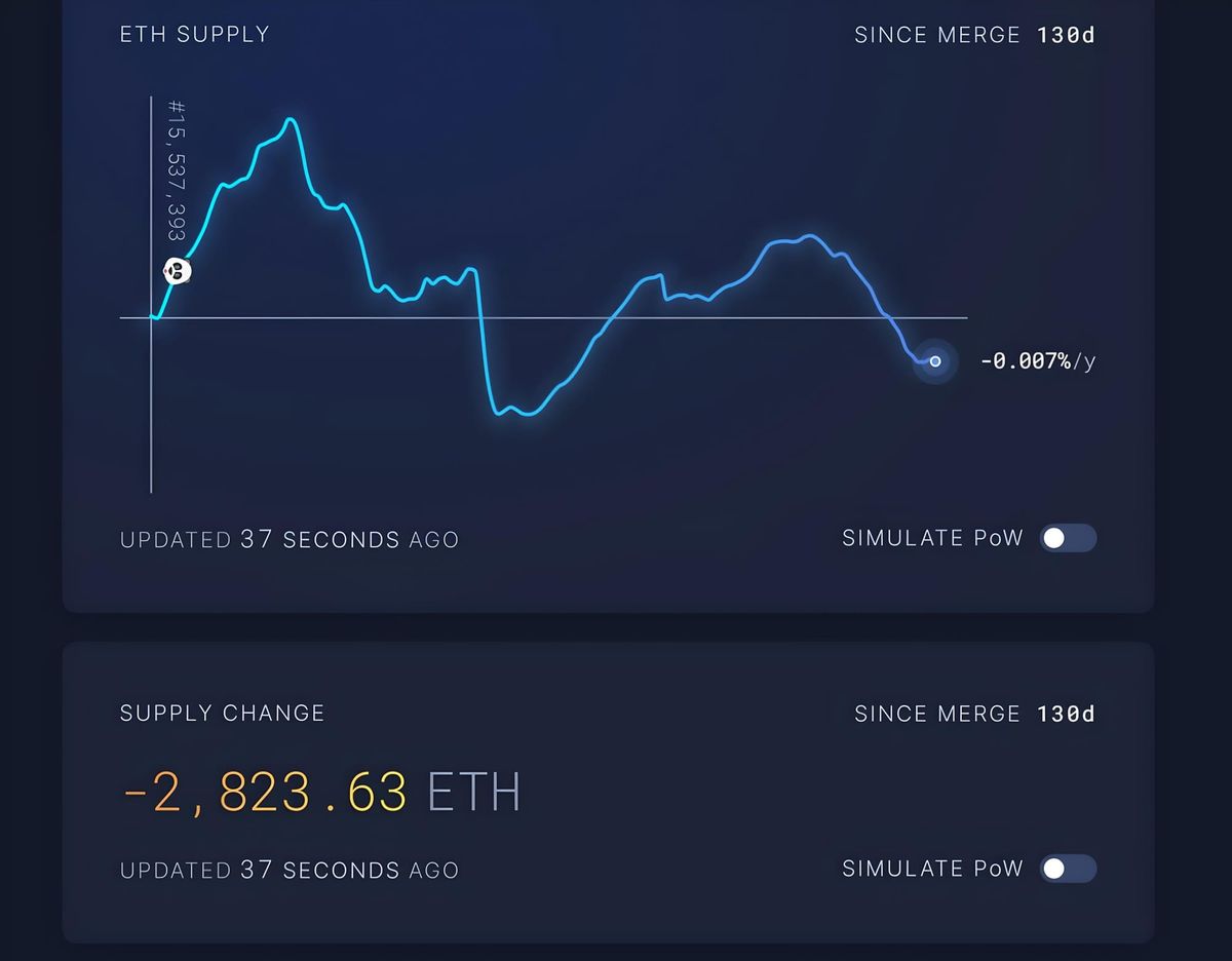 Ethereum (ETH) Returns to Deflationary State Thanks to Revived Network Activity