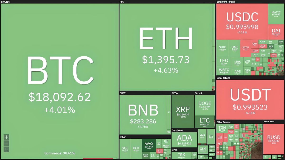Bitcoin Soars to $18,300 Ahead of U.S. CPI Data for December 2022