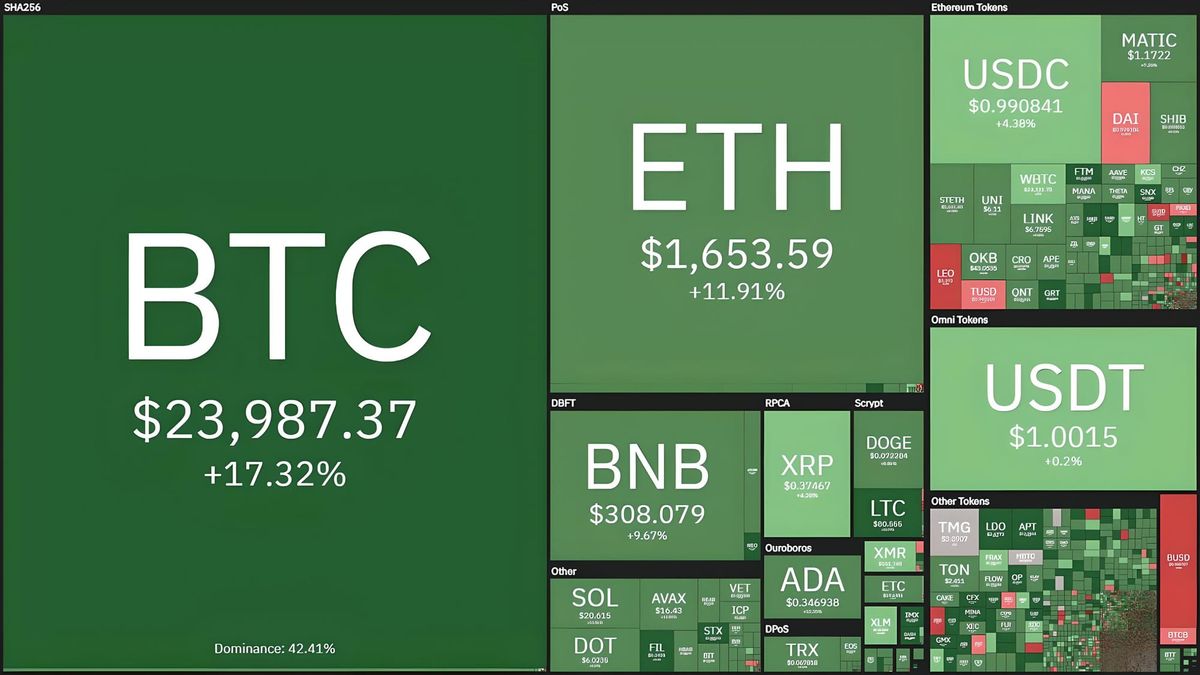 USDC Pegs Back to $1, Bitcoin Surges to $24,400