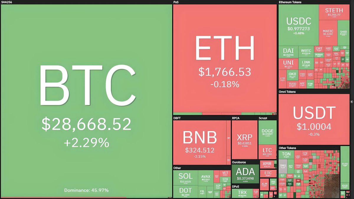 Fed Hikes Rates by 0.25%, Bitcoin Approaches $29,000 Before a Sharp Dump