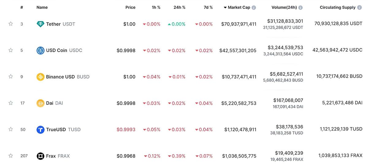 Binance Issues $130 Million in TUSD Stablecoin Within a Week