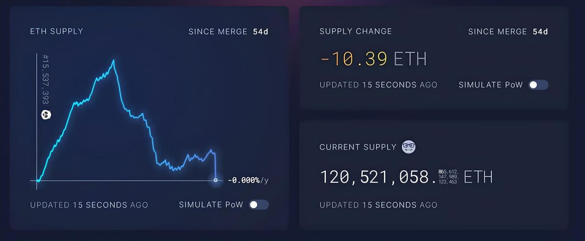 Ethereum (ETH) Achieves Deflationary State, Burns All Coins Created Since The Merge
