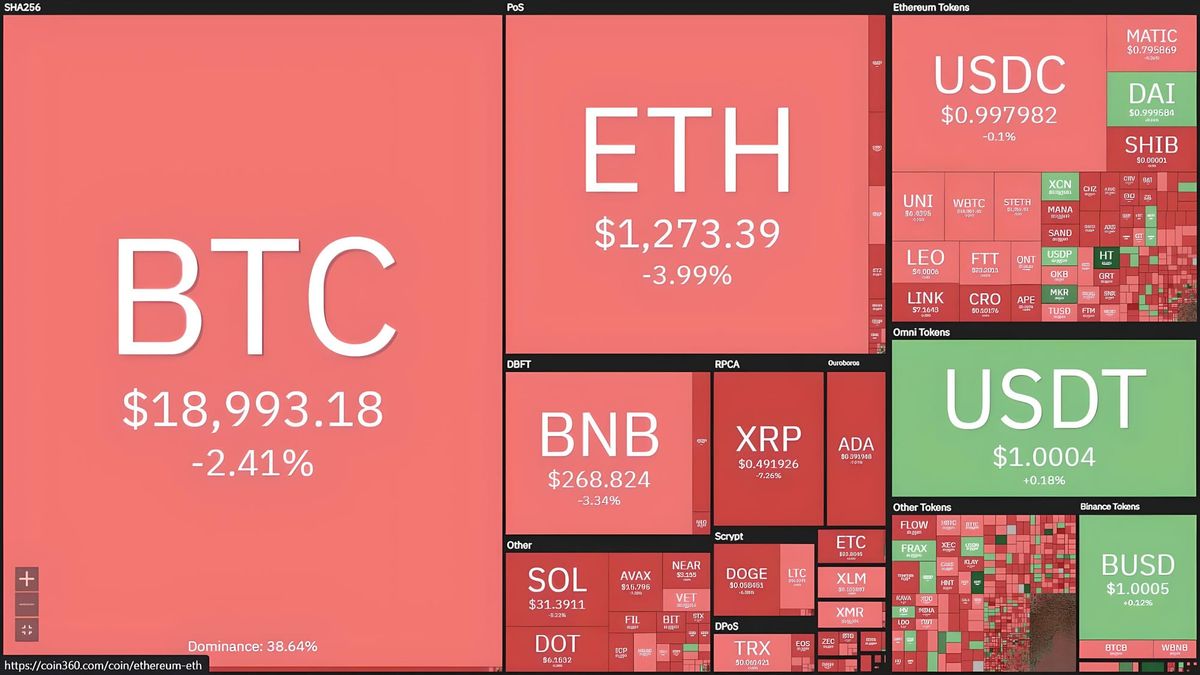 Bitcoin Drops Below $19,000 Ahead of US Inflation Data