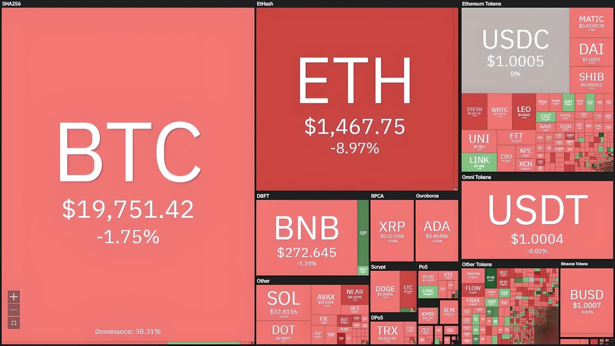 Ethereum (ETH) Loses 12% of Its Value Post-The Merge