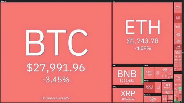 Bitcoin Dumps to $27,700, BNB Approaches Liquidation Threshold