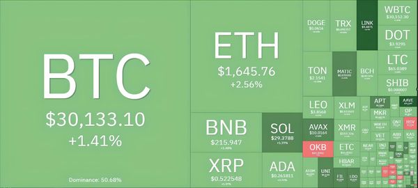 BTC Surpasses $30,000 Threshold, Bitcoin Dominance Reaches Highest Level in 2 Years