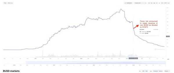 CoinGecko and CoinMarketCap Remove BUSD Logo, Once-Prominent Gold Stablecoin Now a Thing of the Past