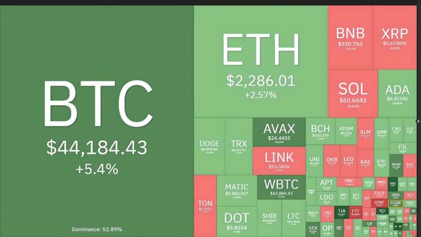 Bitcoin Surpasses $44,000, Up 48% Since Late October