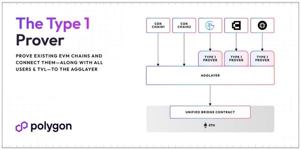 Polygon Introduces Prover Type 1 Verification Mechanism