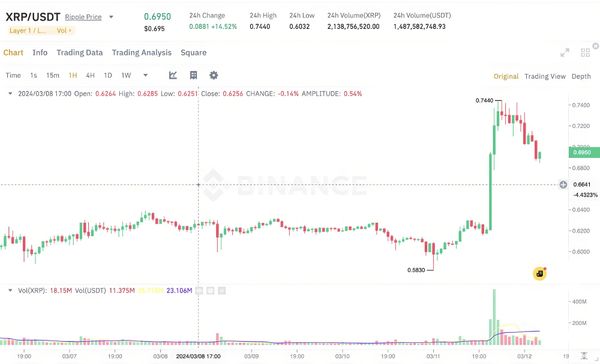 Ripple (XRP) Surges 20% Following Token Withdrawals from Binance