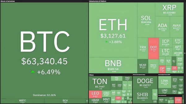 GBTC Sees First Positive Net Inflow Day as Bitcoin ETFs Draw $380 Million Inflow - BTC Price Recovers to $63,600