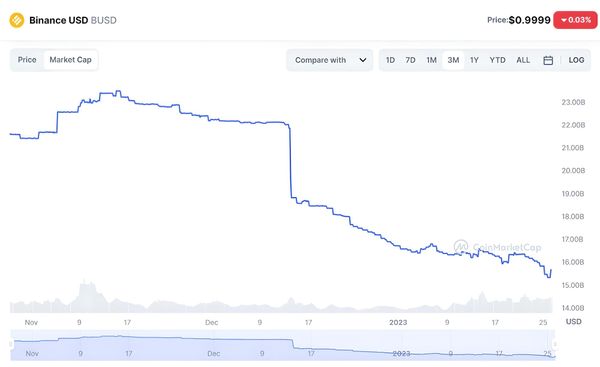 BUSD Supply Continues to Decline in January