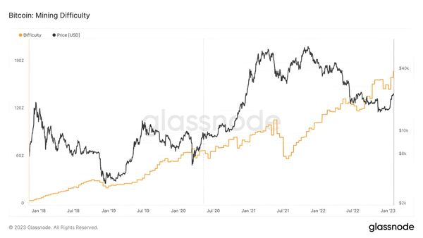 Bitcoin Mining Difficulty Hits New All-Time High