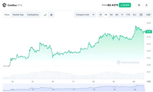 Top 5 Coins Surge After Market Recovery News