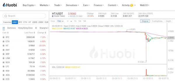 Huobi’s HT Token Crashes 93% Before Recovering