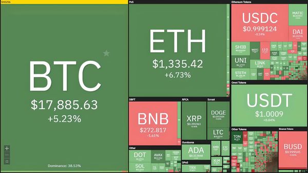 Bitcoin Rebounds to $18,000 as U.S. Inflation Cools in November