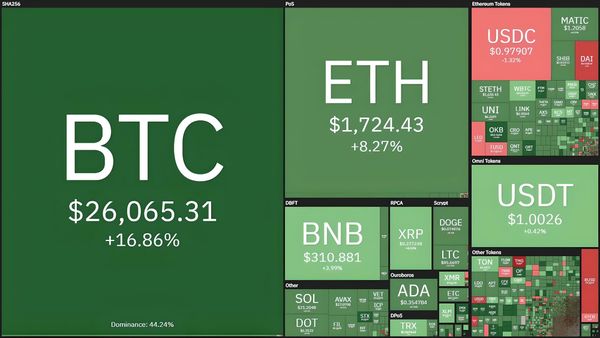 Bitcoin Hits New 2023 High at $26,386, Surging 35% in Just 4 Days