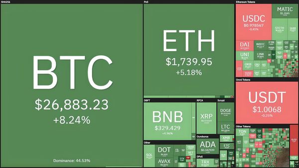 Bitcoin Approaches $27,000 as Fed Injects Liquidity into US Financial Sector