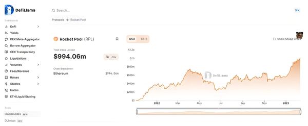 Rocket Pool Hits $1 Billion TVL – RPL Price Sees Mild Surge