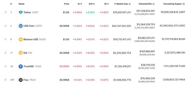 Binance Issues $130 Million in TUSD Stablecoin Within a Week