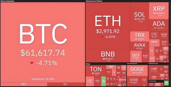 Bitcoin Dips to $60,500 Amid U.S. Economic Recession Fears