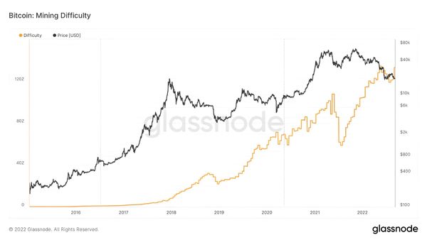 Bitcoin Mining Difficulty Hits New ATH After Four Consecutive Increases