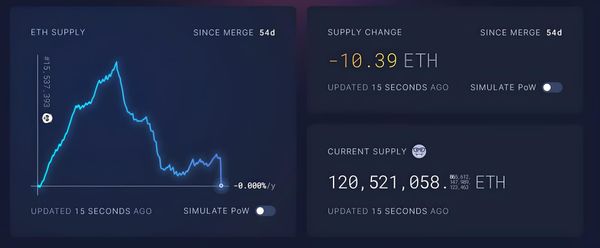 Ethereum (ETH) Achieves Deflationary State, Burns All Coins Created Since The Merge