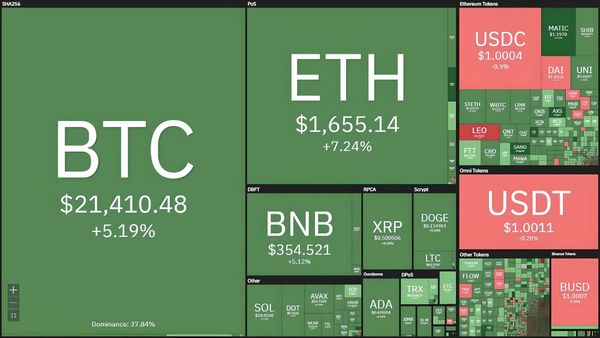 Bitcoin Soars to 7-Week High Ahead of U.S. October CPI Report