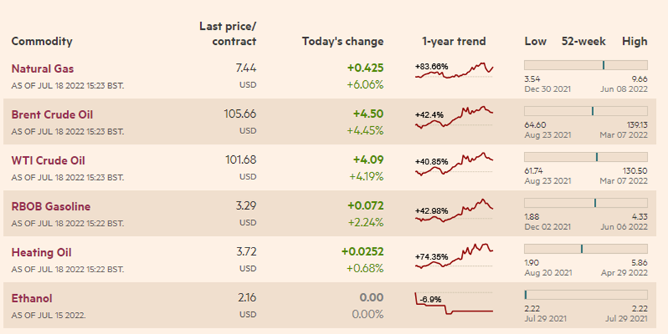 Energy Commodity Pricing Graph (ft.com)
