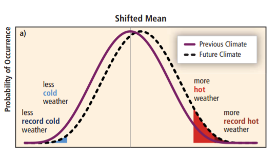 Plot of predicted change in the mean towards increasingly hot temperatures