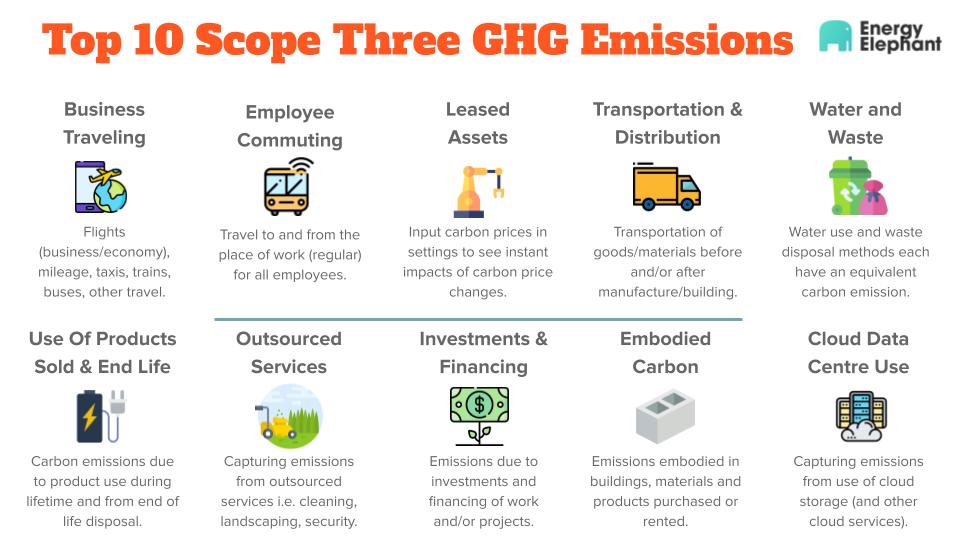Scope 3 GHG emission sources