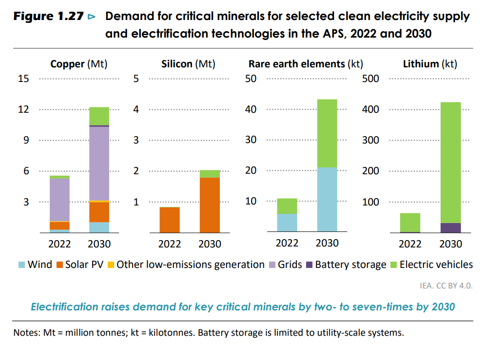 Plots of comparative growth in demand for critical minerals between 2022 and 2030