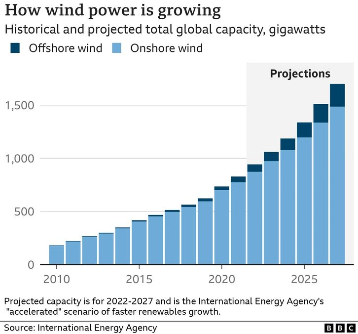 Plot of projected wind power growth from about 200 gigawatts in 2010 to over 1500 gigawatts by 2027, according to the IEA