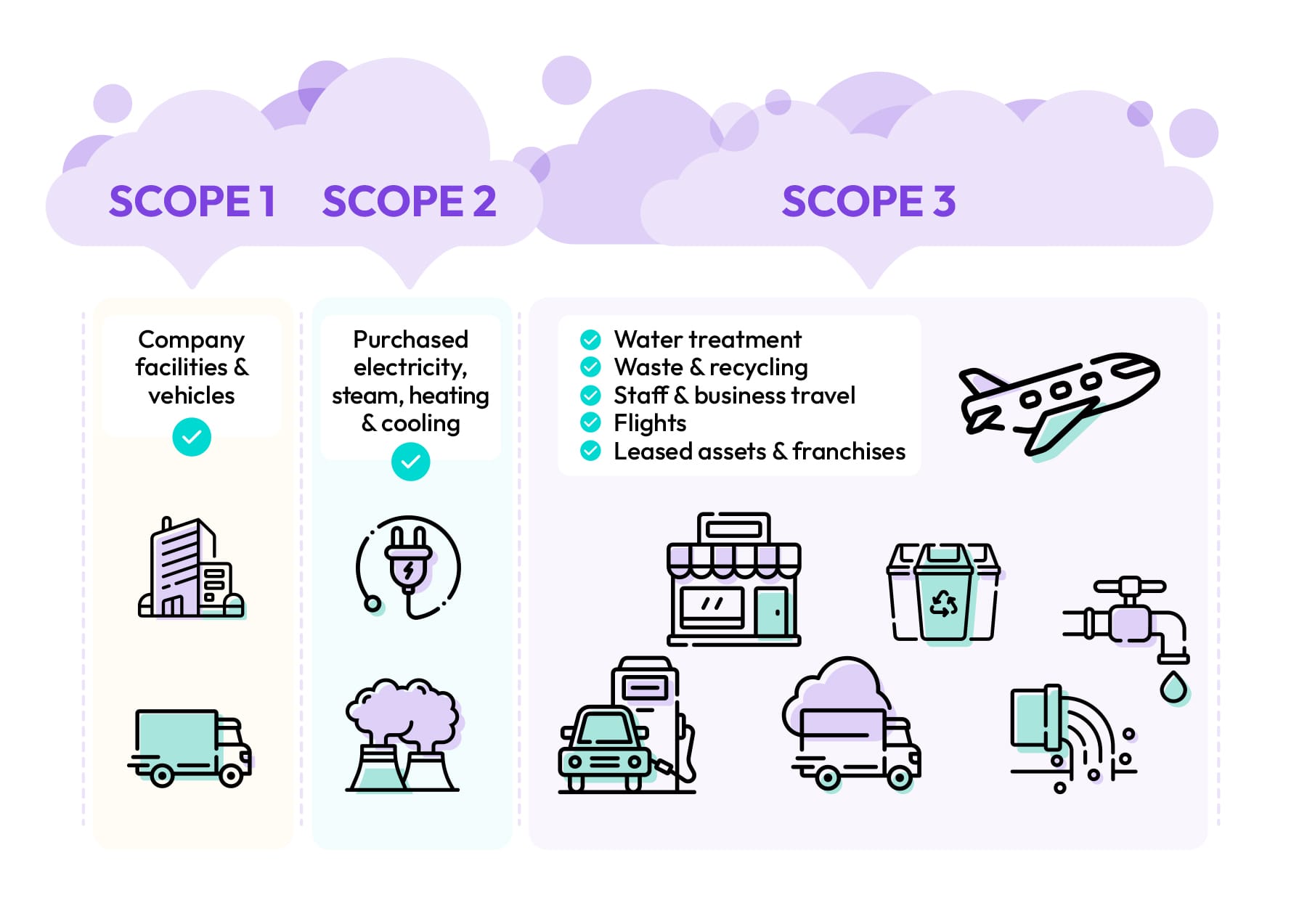 Scope 1, 2, and 3 GHG emission sources